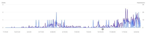 Google Search Console impressions chart showing NYC-related queries trending upward over time